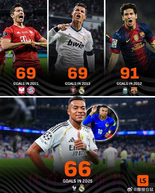 2025全球射手榜:姆巴佩66球封王!C罗第9梅西第6 魔人第3 2025全球射手榜:姆巴佩66球封王!C罗第9梅西第6 魔人第3